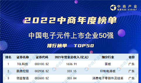 2022年中国电子元件上市公司营业收入排行榜（附榜单）