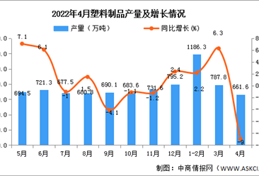 2022年4月全国塑料制品产量数据统计分析
