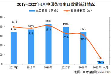 2022年1-4月中国柴油出口数据统计分析
