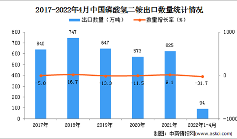2022年1-4月中国磷酸氢二铵出口数据统计分析