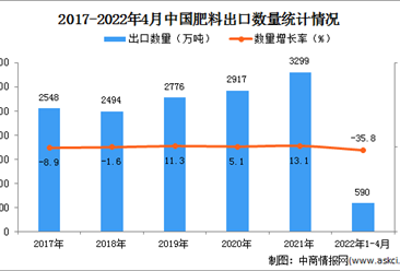 2022年1-4月中國肥料出口數據統計分析