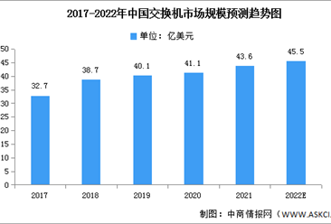 2022年中国交换机市场规模及竞争格局预测分析（图）