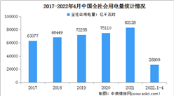 2022年1-4月中國電力消費情況：27個省份全社會用電量實現正增長（圖）