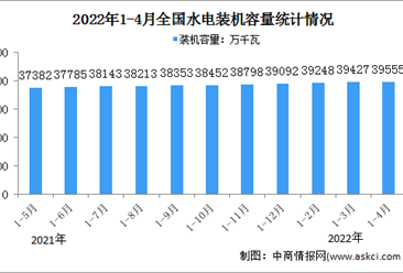 2022年1-4月水电行业运行情况：电源工程完成投资同比下降27.2%（图）