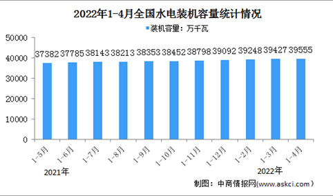 2022年1-4月水电行业运行情况：电源工程完成投资同比下降27.2%（图）
