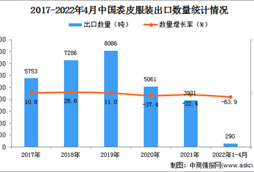 2022年1-4月中国裘皮服装出口数据统计分析
