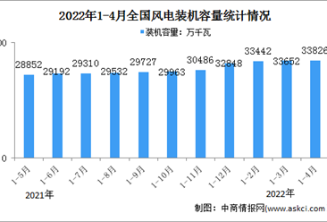 2022年1-4月风电行业运行情况：装机容量同比增长17.7%（图）