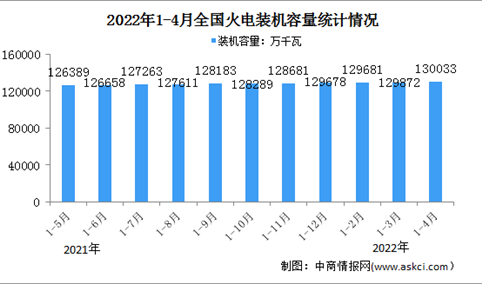 2022年1-4月火电行业运行情况：电源工程完成投资同比增长55.4%（图）