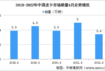 2022年4月中国皮卡市场分析：长城皮卡销量份额一超多强（图）