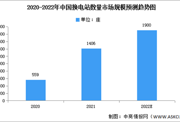 2022年中国新能源车换电站数量及竞争格局预测分析（图）
