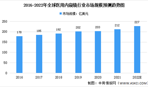 2022年全球及中国医用内窥镜市场规模预测分析：预计中国将为第二大市场（图）