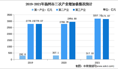 【产业图谱】2022年扬州市产业布局及产业招商地图分析