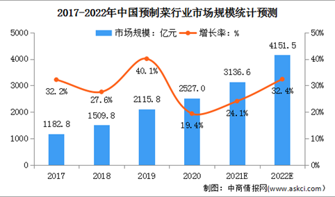 2022年中国预制菜融资情况及市场规模预测分析（图）