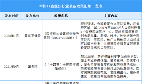2022年中国口腔医疗行业最新政策汇总一览（表）