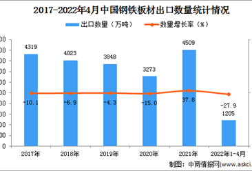 2022年1-4月中国钢铁板材出口数据统计分析