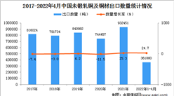 2022年1-4月中國未鍛軋銅及銅材出口數據統計分析