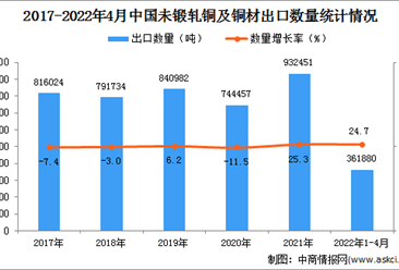 2022年1-4月中国未锻轧铜及铜材出口数据统计分析