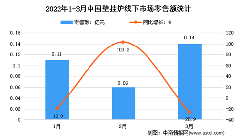 2022年1季度中国壁挂炉线下市场运行情况分析：零售额同比下降12.7%