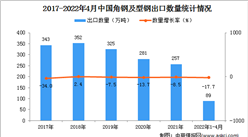 2022年1-4月中国角钢及型钢出口数据统计分析