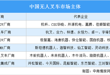 2022年中國商貿物流領域無人叉車企業競爭力排行TOP8