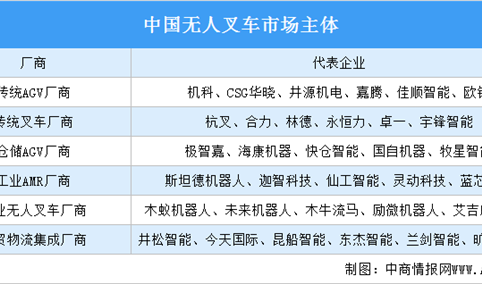 2022年中国商贸物流领域无人叉车企业竞争力排行TOP8