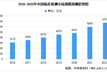 2022年中国第三方医学检验实验室市场规模预测及市场竞争格局分析（图）