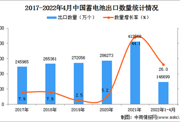 2022年1-4月中國蓄電池出口數據統計分析