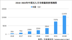 2022年中国无人叉车市场规模及竞争格局预测分析（图）