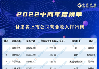 2022年甘肃省上市公司营业收入排行榜（附榜单）