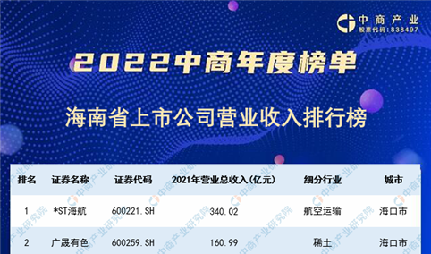 2022年海南省上市公司营业收入排行榜（附榜单）