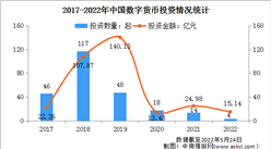 2022年中国数字货币行业投融资情况分析（图）