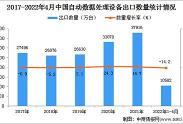 2022年1-4月中国自动数据处理设备出口数据统计分析
