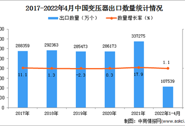 2022年1-4月中国变压器出口数据统计分析