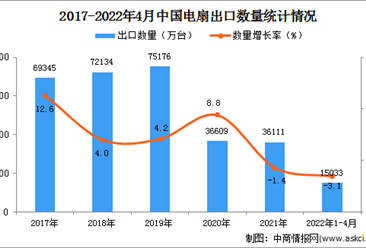 2022年1-4月中国电扇出口数据统计分析