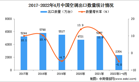2022年1-4月中国空调出口数据统计分析