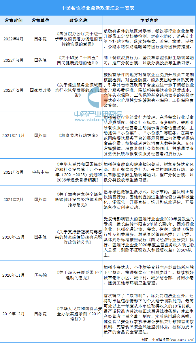 雷火电竞官网首页2022韶华夏餐饮办事行业最新策略汇总一览（表）(图1)