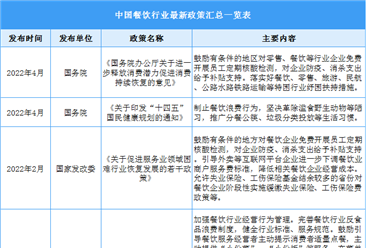 2022年中国餐饮服务行业最新政策汇总一览（表）