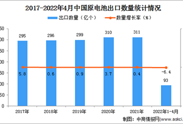 2022年1-4月中国原电池出口数据统计分析