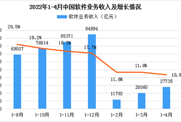 2022年4月中国软件业业务收入及利润总额分析（图）