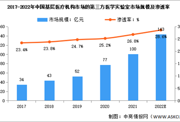 2022年中国第三方医学检验实验室及其细分领域市场数据预测分析（图）