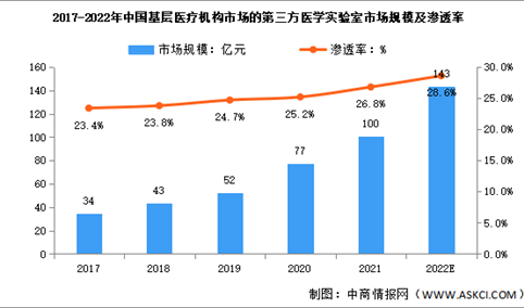 2022年中国第三方医学检验实验室及其细分领域市场数据预测分析（图）