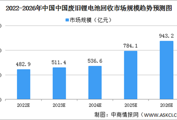2022年中国废旧锂离子电池回收行业发展现状预测分析（图）