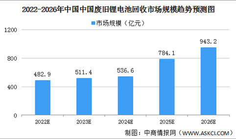2022年中国废旧锂离子电池回收行业发展现状预测分析（图）