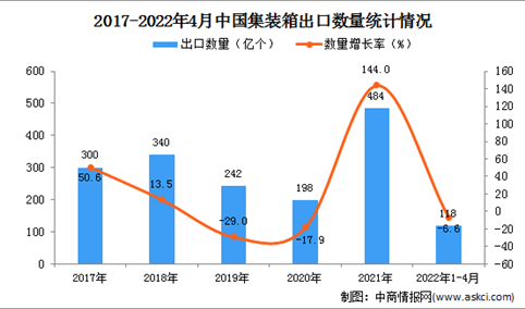 2022年1-4月中国集装箱出口数据统计分析