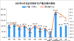 2022年4月北京铁矿石产量数据统计分析