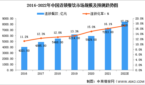 2022年中国连锁餐饮市场规模及驱动因素预测分析