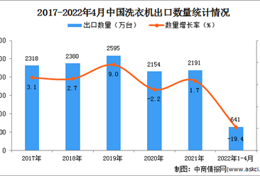 2022年1-4月中国洗衣机出口数据统计分析