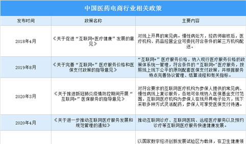 2022年中国医药电商行业最新政策汇总一览（表）