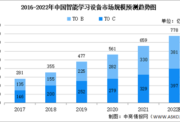 2022年中國智能學習設備市場規模及未來發展趨勢前景預測分析（圖）