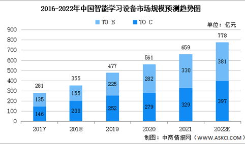 2022年中国智能学习设备市场规模及未来发展趋势前景预测分析（图）